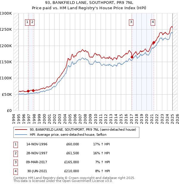 93, BANKFIELD LANE, SOUTHPORT, PR9 7NL: Price paid vs HM Land Registry's House Price Index
