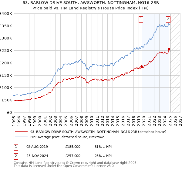 93, BARLOW DRIVE SOUTH, AWSWORTH, NOTTINGHAM, NG16 2RR: Price paid vs HM Land Registry's House Price Index