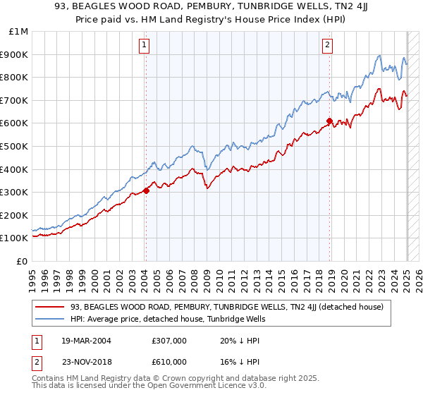93, BEAGLES WOOD ROAD, PEMBURY, TUNBRIDGE WELLS, TN2 4JJ: Price paid vs HM Land Registry's House Price Index
