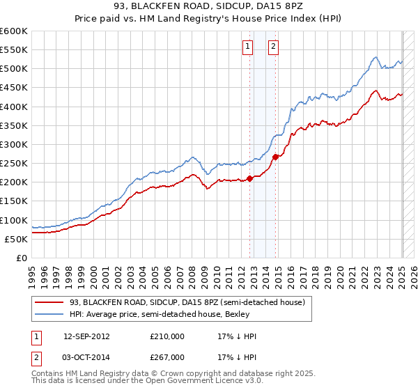 93, BLACKFEN ROAD, SIDCUP, DA15 8PZ: Price paid vs HM Land Registry's House Price Index