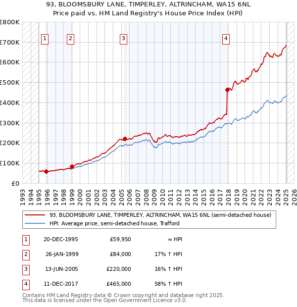 93, BLOOMSBURY LANE, TIMPERLEY, ALTRINCHAM, WA15 6NL: Price paid vs HM Land Registry's House Price Index