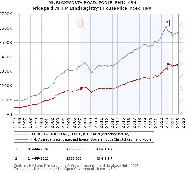 93, BLOXWORTH ROAD, POOLE, BH12 4BN: Price paid vs HM Land Registry's House Price Index