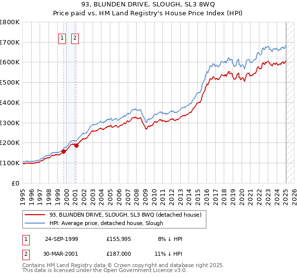 93, BLUNDEN DRIVE, SLOUGH, SL3 8WQ: Price paid vs HM Land Registry's House Price Index