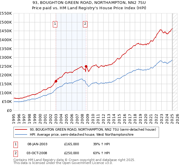 93, BOUGHTON GREEN ROAD, NORTHAMPTON, NN2 7SU: Price paid vs HM Land Registry's House Price Index
