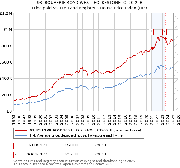 93, BOUVERIE ROAD WEST, FOLKESTONE, CT20 2LB: Price paid vs HM Land Registry's House Price Index