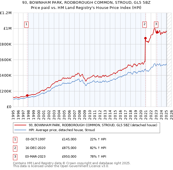 93, BOWNHAM PARK, RODBOROUGH COMMON, STROUD, GL5 5BZ: Price paid vs HM Land Registry's House Price Index