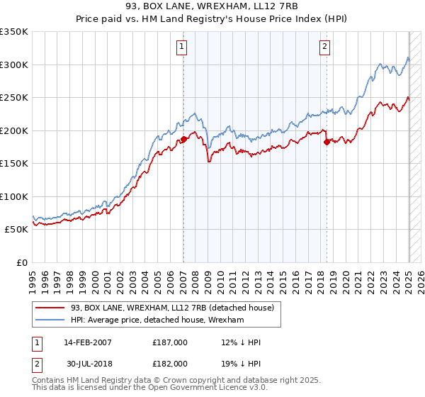 93, BOX LANE, WREXHAM, LL12 7RB: Price paid vs HM Land Registry's House Price Index