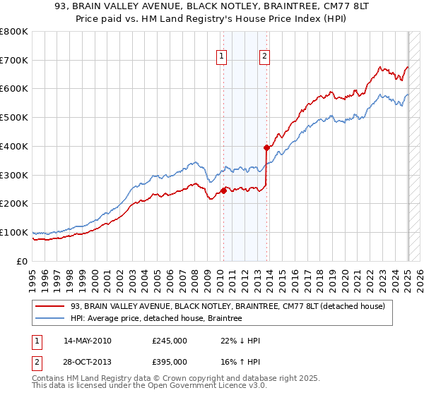 93, BRAIN VALLEY AVENUE, BLACK NOTLEY, BRAINTREE, CM77 8LT: Price paid vs HM Land Registry's House Price Index