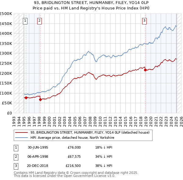 93, BRIDLINGTON STREET, HUNMANBY, FILEY, YO14 0LP: Price paid vs HM Land Registry's House Price Index