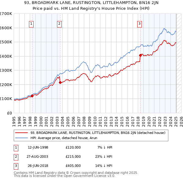 93, BROADMARK LANE, RUSTINGTON, LITTLEHAMPTON, BN16 2JN: Price paid vs HM Land Registry's House Price Index