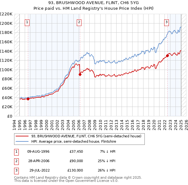 93, BRUSHWOOD AVENUE, FLINT, CH6 5YG: Price paid vs HM Land Registry's House Price Index