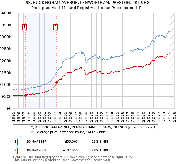 93, BUCKINGHAM AVENUE, PENWORTHAM, PRESTON, PR1 9HG: Price paid vs HM Land Registry's House Price Index