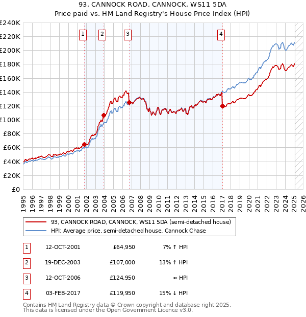 93, CANNOCK ROAD, CANNOCK, WS11 5DA: Price paid vs HM Land Registry's House Price Index