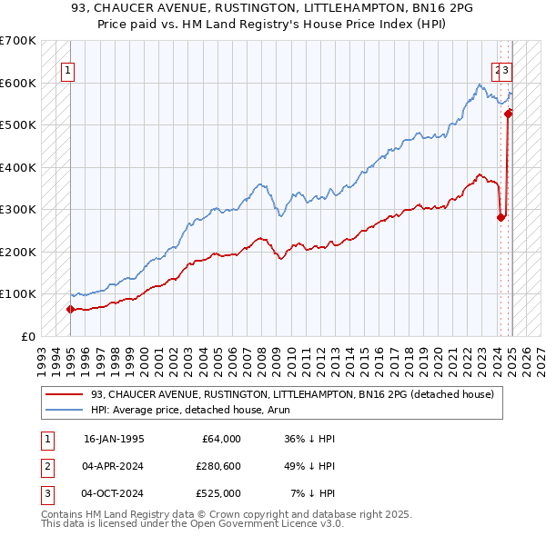 93, CHAUCER AVENUE, RUSTINGTON, LITTLEHAMPTON, BN16 2PG: Price paid vs HM Land Registry's House Price Index