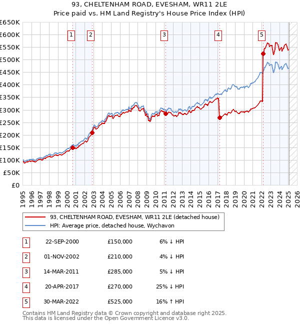 93, CHELTENHAM ROAD, EVESHAM, WR11 2LE: Price paid vs HM Land Registry's House Price Index