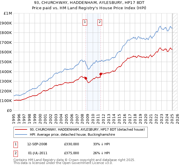 93, CHURCHWAY, HADDENHAM, AYLESBURY, HP17 8DT: Price paid vs HM Land Registry's House Price Index