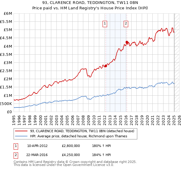 93, CLARENCE ROAD, TEDDINGTON, TW11 0BN: Price paid vs HM Land Registry's House Price Index