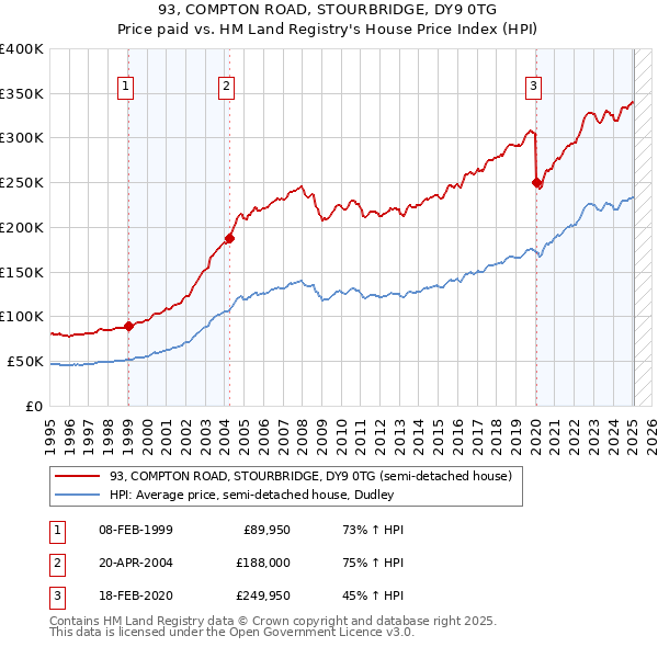 93, COMPTON ROAD, STOURBRIDGE, DY9 0TG: Price paid vs HM Land Registry's House Price Index
