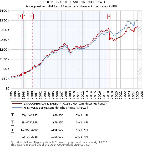 93, COOPERS GATE, BANBURY, OX16 2WD: Price paid vs HM Land Registry's House Price Index