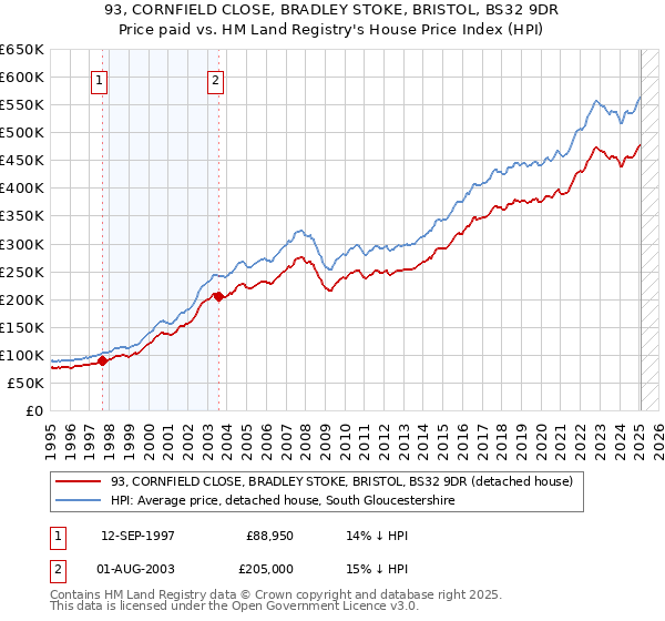 93, CORNFIELD CLOSE, BRADLEY STOKE, BRISTOL, BS32 9DR: Price paid vs HM Land Registry's House Price Index