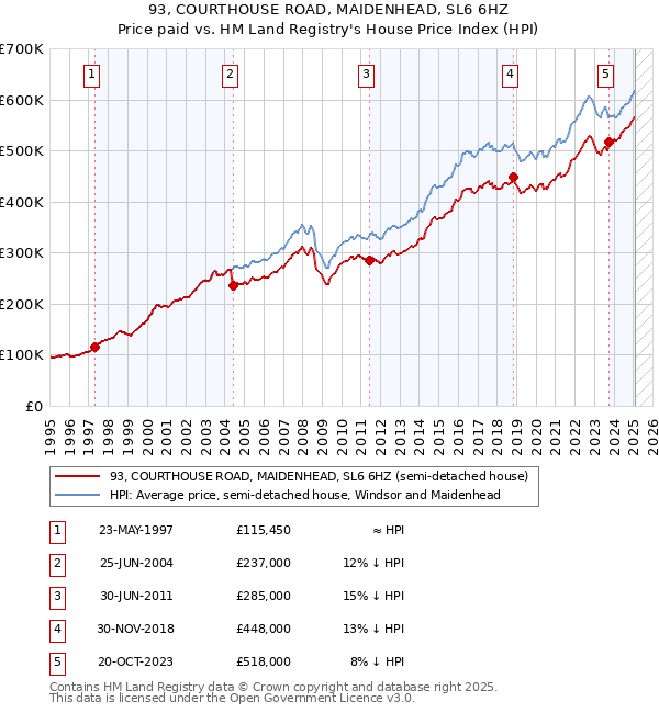 93, COURTHOUSE ROAD, MAIDENHEAD, SL6 6HZ: Price paid vs HM Land Registry's House Price Index