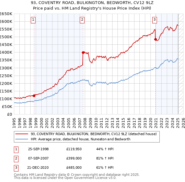93, COVENTRY ROAD, BULKINGTON, BEDWORTH, CV12 9LZ: Price paid vs HM Land Registry's House Price Index