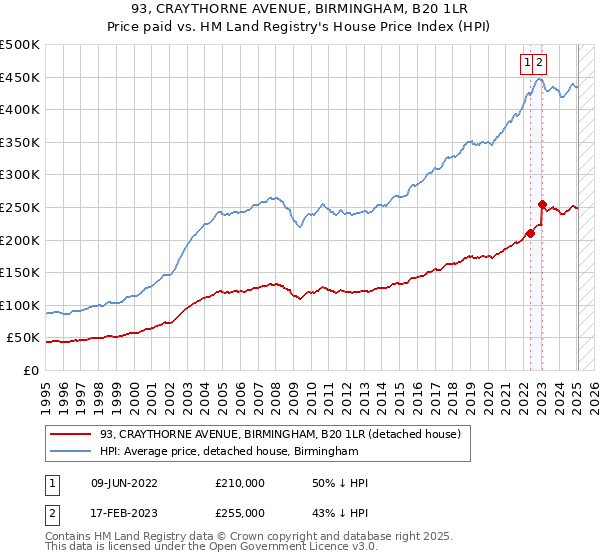 93, CRAYTHORNE AVENUE, BIRMINGHAM, B20 1LR: Price paid vs HM Land Registry's House Price Index