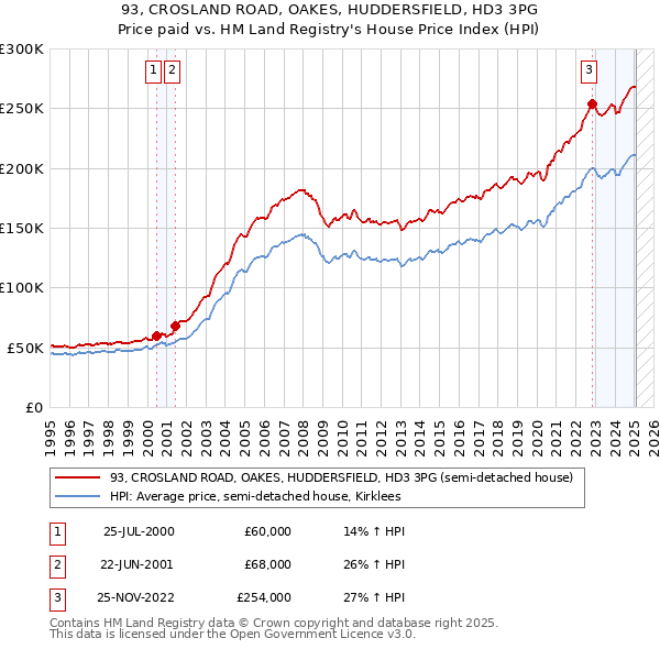 93, CROSLAND ROAD, OAKES, HUDDERSFIELD, HD3 3PG: Price paid vs HM Land Registry's House Price Index