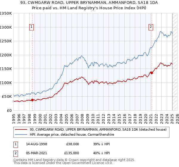 93, CWMGARW ROAD, UPPER BRYNAMMAN, AMMANFORD, SA18 1DA: Price paid vs HM Land Registry's House Price Index