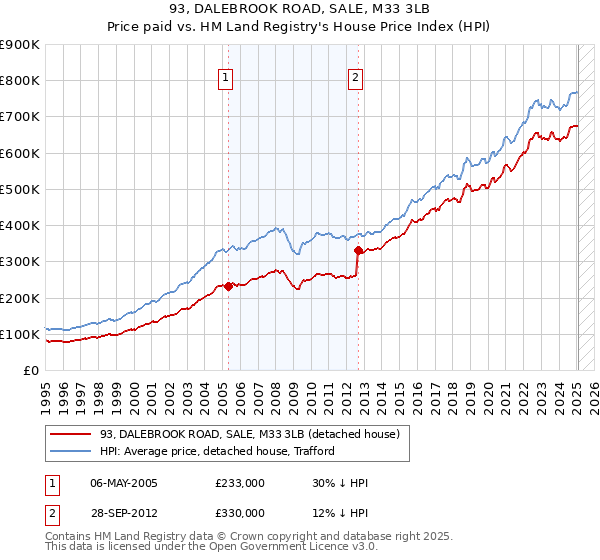 93, DALEBROOK ROAD, SALE, M33 3LB: Price paid vs HM Land Registry's House Price Index
