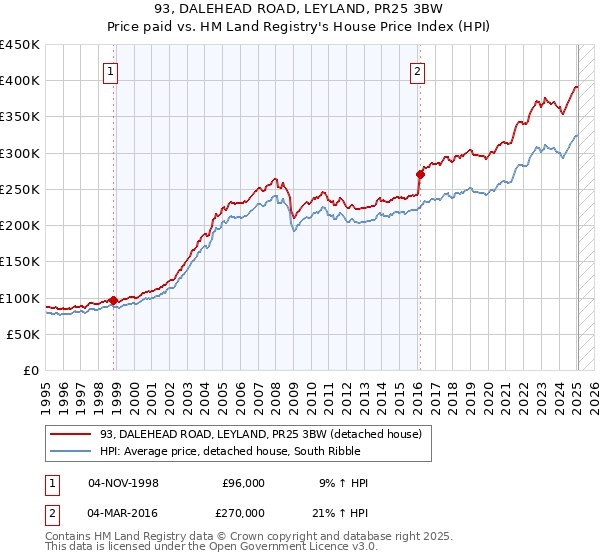 93, DALEHEAD ROAD, LEYLAND, PR25 3BW: Price paid vs HM Land Registry's House Price Index
