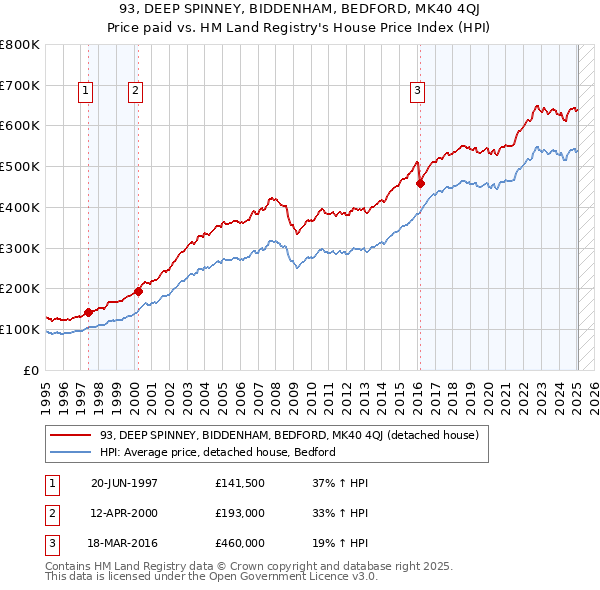 93, DEEP SPINNEY, BIDDENHAM, BEDFORD, MK40 4QJ: Price paid vs HM Land Registry's House Price Index