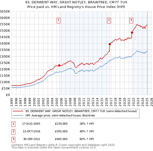 93, DERWENT WAY, GREAT NOTLEY, BRAINTREE, CM77 7UX: Price paid vs HM Land Registry's House Price Index