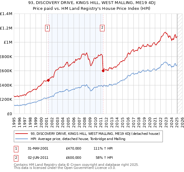 93, DISCOVERY DRIVE, KINGS HILL, WEST MALLING, ME19 4DJ: Price paid vs HM Land Registry's House Price Index