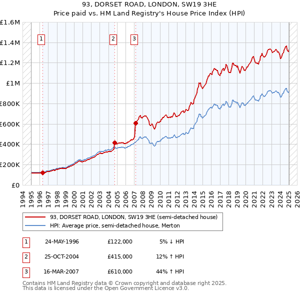 93, DORSET ROAD, LONDON, SW19 3HE: Price paid vs HM Land Registry's House Price Index