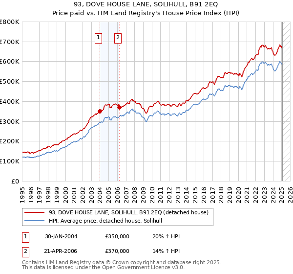 93, DOVE HOUSE LANE, SOLIHULL, B91 2EQ: Price paid vs HM Land Registry's House Price Index