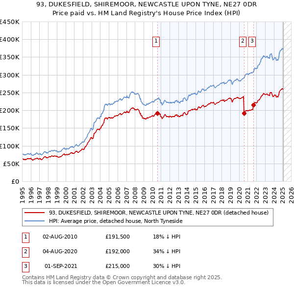 93, DUKESFIELD, SHIREMOOR, NEWCASTLE UPON TYNE, NE27 0DR: Price paid vs HM Land Registry's House Price Index