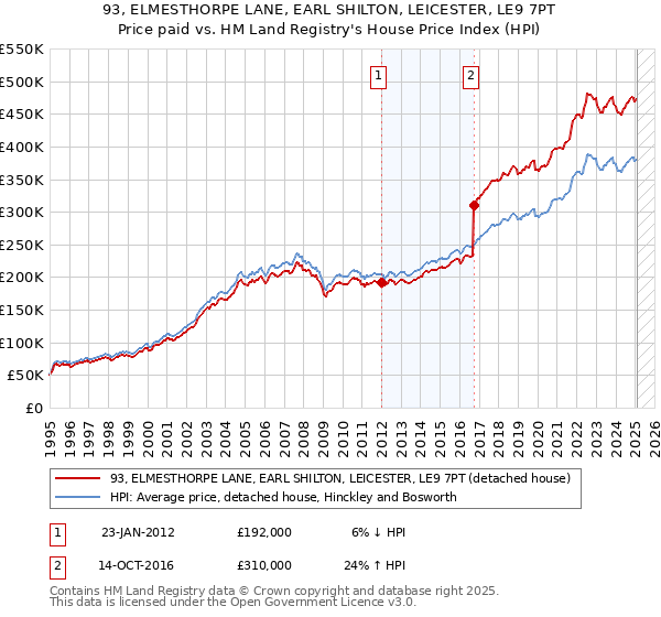 93, ELMESTHORPE LANE, EARL SHILTON, LEICESTER, LE9 7PT: Price paid vs HM Land Registry's House Price Index