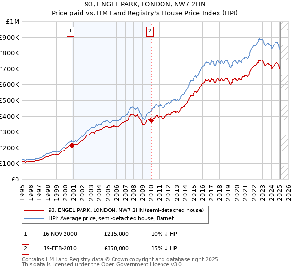 93, ENGEL PARK, LONDON, NW7 2HN: Price paid vs HM Land Registry's House Price Index