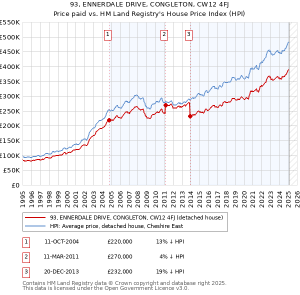 93, ENNERDALE DRIVE, CONGLETON, CW12 4FJ: Price paid vs HM Land Registry's House Price Index