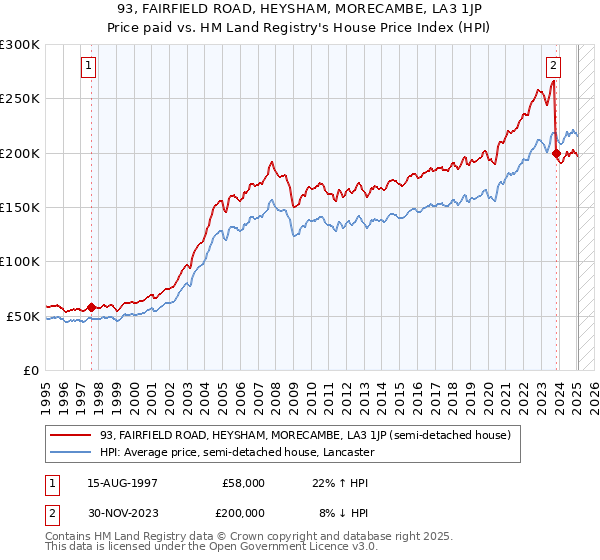 93, FAIRFIELD ROAD, HEYSHAM, MORECAMBE, LA3 1JP: Price paid vs HM Land Registry's House Price Index