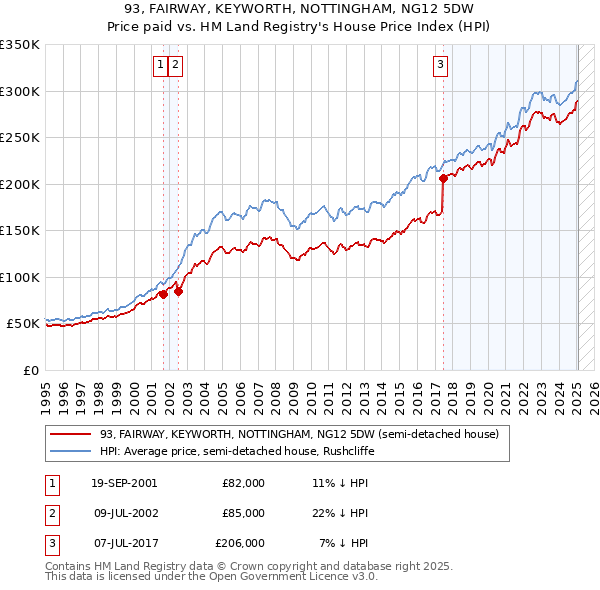 93, FAIRWAY, KEYWORTH, NOTTINGHAM, NG12 5DW: Price paid vs HM Land Registry's House Price Index