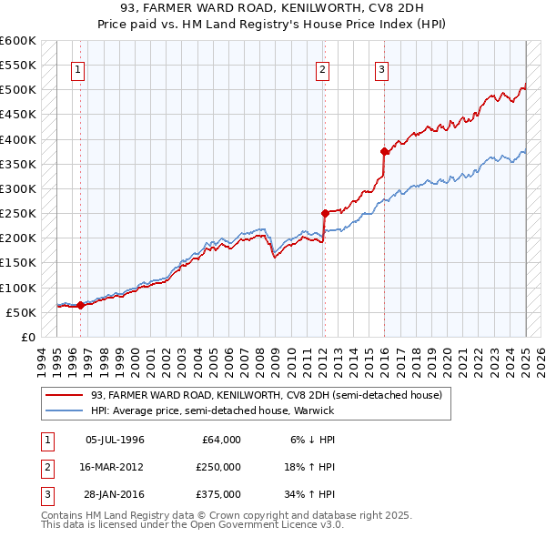 93, FARMER WARD ROAD, KENILWORTH, CV8 2DH: Price paid vs HM Land Registry's House Price Index