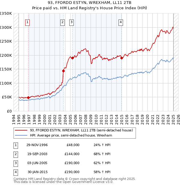 93, FFORDD ESTYN, WREXHAM, LL11 2TB: Price paid vs HM Land Registry's House Price Index