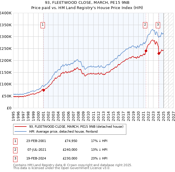 93, FLEETWOOD CLOSE, MARCH, PE15 9NB: Price paid vs HM Land Registry's House Price Index