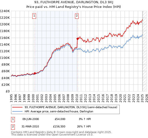93, FULTHORPE AVENUE, DARLINGTON, DL3 9XJ: Price paid vs HM Land Registry's House Price Index