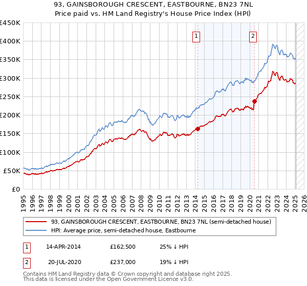 93, GAINSBOROUGH CRESCENT, EASTBOURNE, BN23 7NL: Price paid vs HM Land Registry's House Price Index