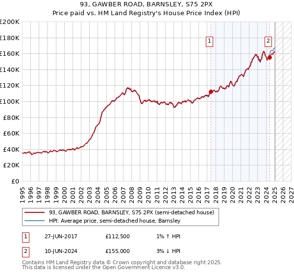 93, GAWBER ROAD, BARNSLEY, S75 2PX: Price paid vs HM Land Registry's House Price Index