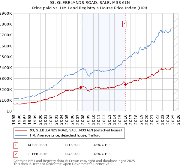 93, GLEBELANDS ROAD, SALE, M33 6LN: Price paid vs HM Land Registry's House Price Index