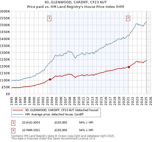 93, GLENWOOD, CARDIFF, CF23 6UT: Price paid vs HM Land Registry's House Price Index